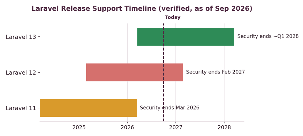Laravel Support Timeline