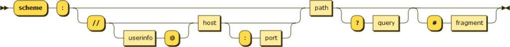 URI Syntax Diagram