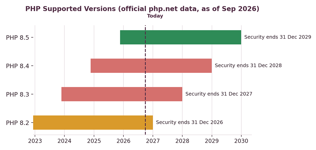 PHP Support Timeline