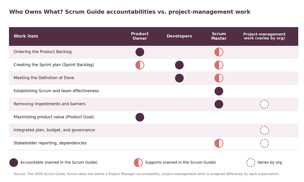 Scrum Master and Project Manager Ownership Map