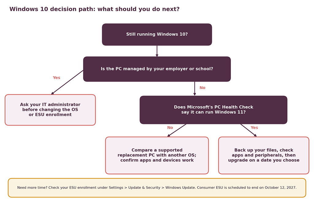 Windows 10 Decision Path